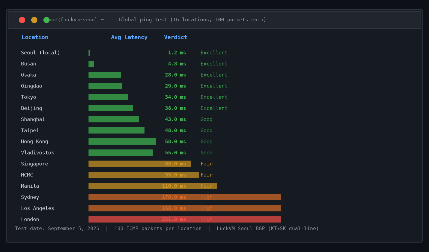 Global Ping Test Results